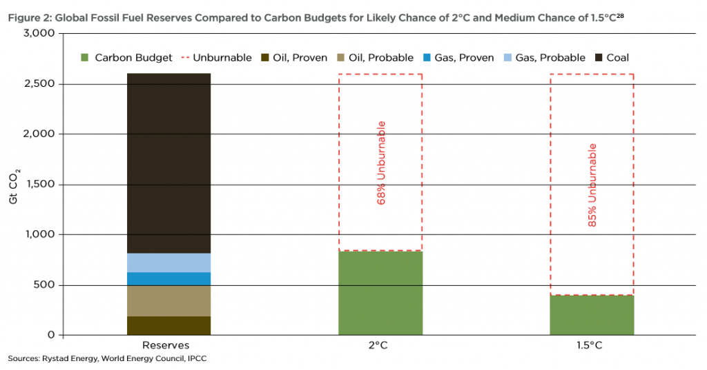 fossilfuelreservesandthecarbonbudget ClimatePositions