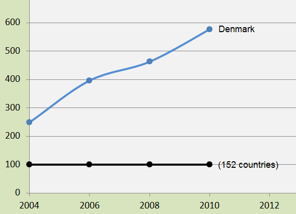 Denmark’s embarrassingly large Ecological Footprint