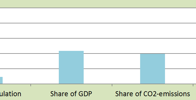United States’ giant share of the global Climate Contributions (climate debt)