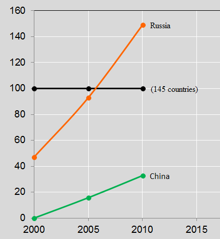 China and Russia, relative contribution over time