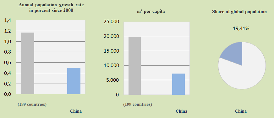 China, population