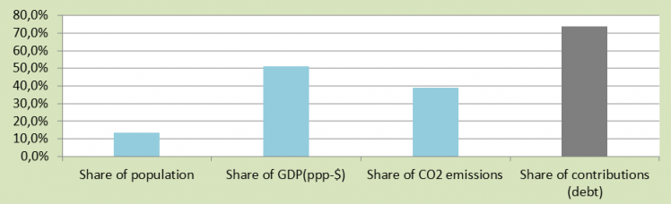 Full Democracies means large Climate Contributions (climate debt)