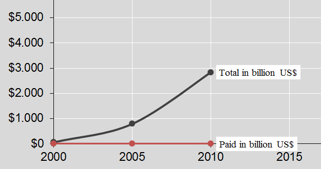 Global contribution over time