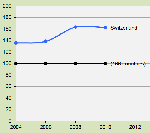 Switzerland benefits from a top Environmental Performance