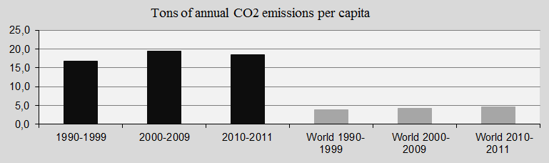 Australia, CO2 and world