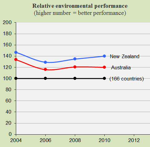 Australia and New Zealand, Environment