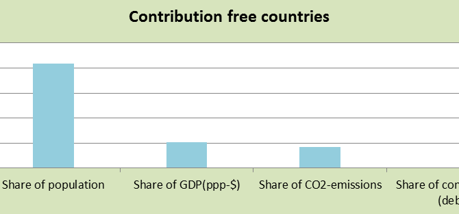 63 countries are Contribution Free in ClimatePositions