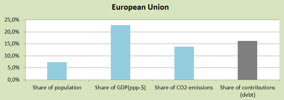 Eurpean Union, share