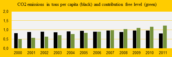 Guatemala is close to being Contribution Free