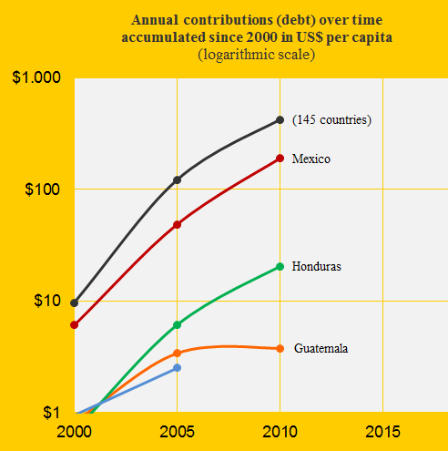 Guatemala, Mex., Hond., El Sal., Contribution over time.