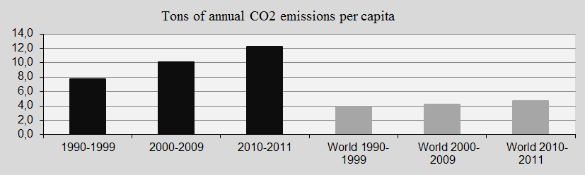 South Korea, CO2 emissions per ten years