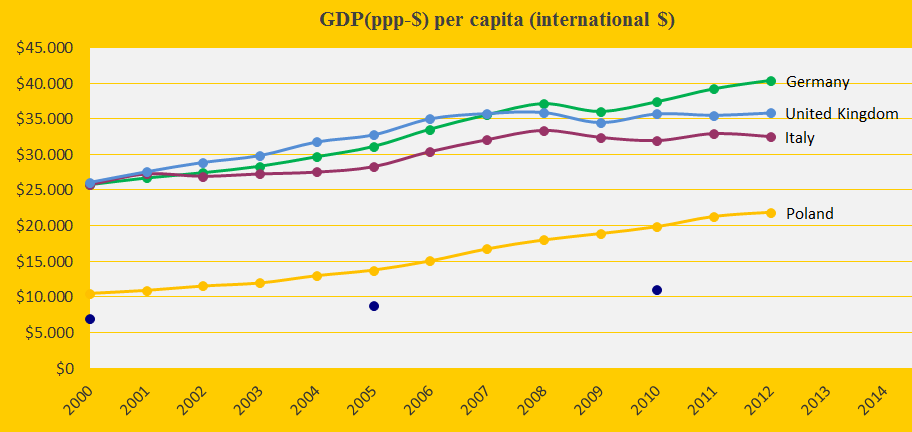Germ., Pol., United K., Italy. GDP(ppp-$)