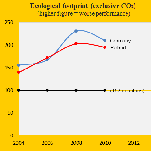 Germany and Poland, Footprint