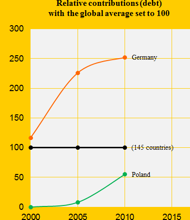 Climate performance: Germany versus Poland