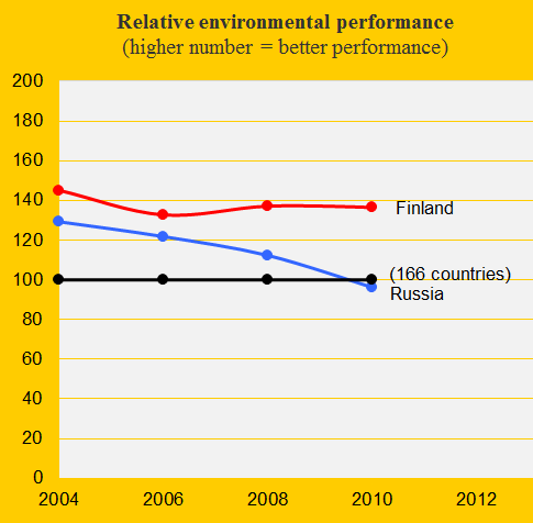 Russia and Finland, Environment