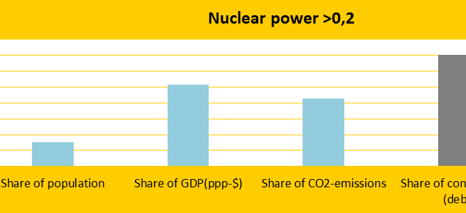 Nuclear Power countries fail on climate responsibility