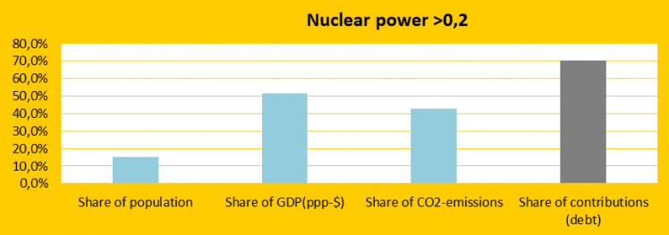 Nuclear Power countries fail on climate responsibility