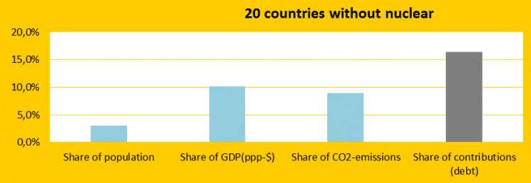 nuclear-power-countries-fail-on-climate-responsibility-climatepositions