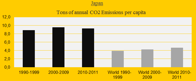 Japan, CO2 decates