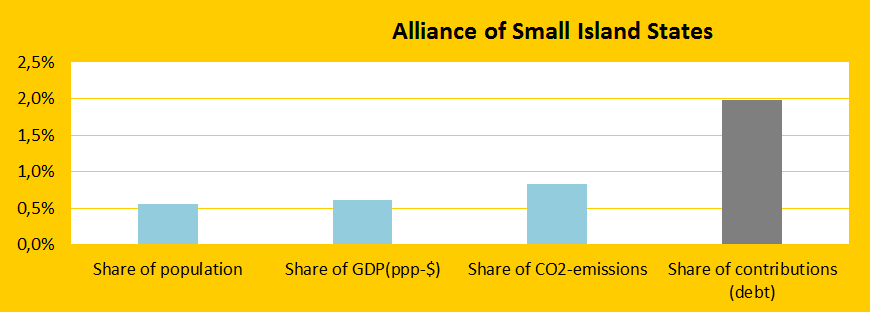 Share, Alliance of Small Islands States