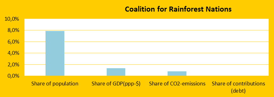 Share, Coalition for Rainforest Nations