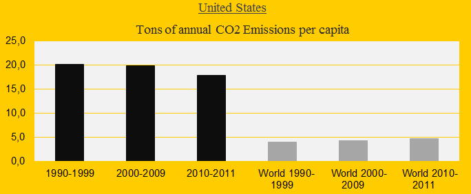 United States, CO2 decates