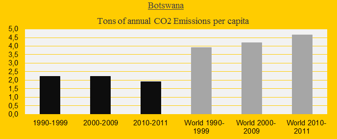 Botswana, CO2 decades