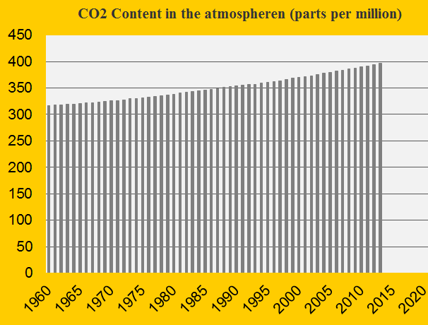 Update 2013 of the CO2 Content in the atmosphere