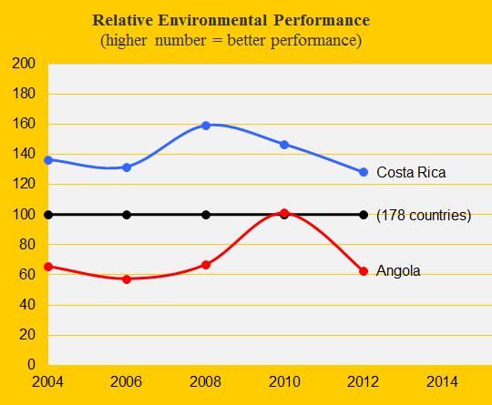 Environment, Costa Rica and Angola