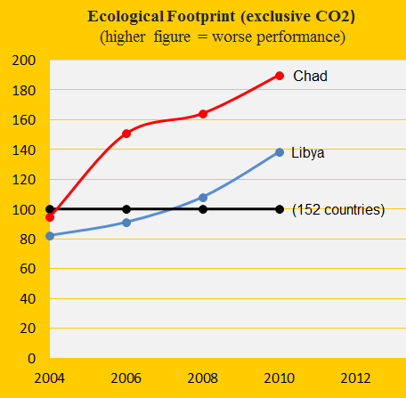 Climate performance: Libya versus Chad