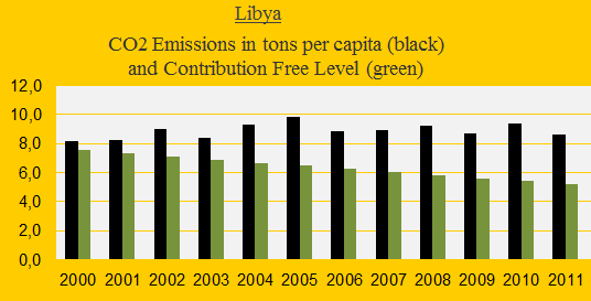 Libya, CO2