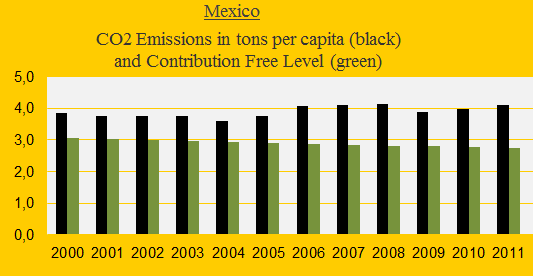 Mexico, CO2
