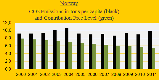 Norway, CO2