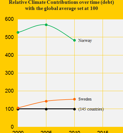 Sweden with Nuclear Power and Norway with oilfields