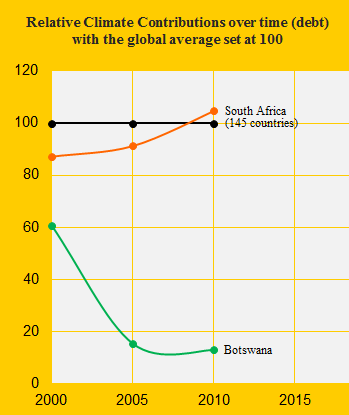 Climate performance: South Africa versus Botswana