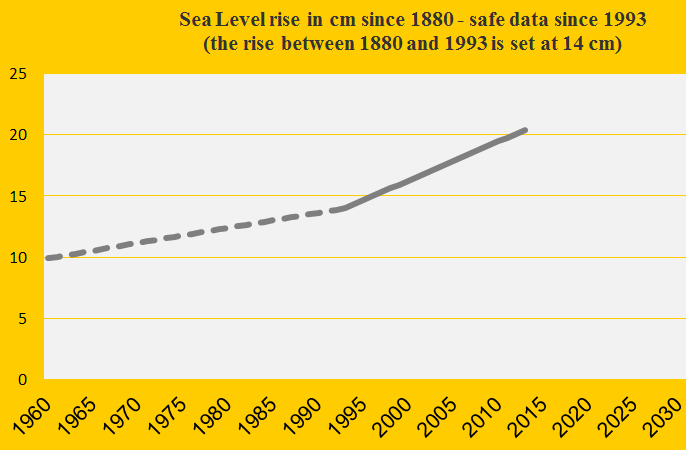 Sea Level update 2013