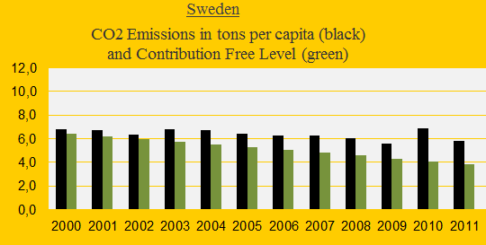 Sweden, CO2