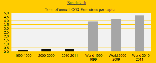 Bangladesh, CO2 in decades