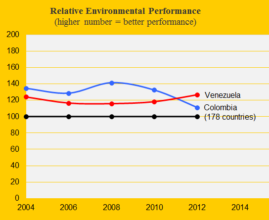 Environment, Colombia and Venezuela