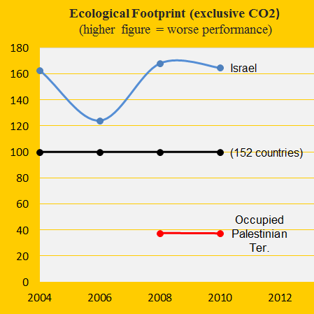 Footprint, Isreal and Occupied Palestinian Ter.