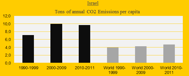 Isreal, CO2 in decades