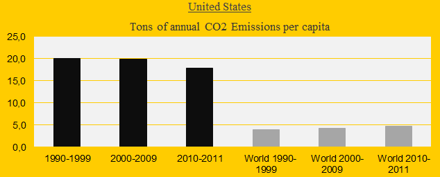 United States, CO2 in decades