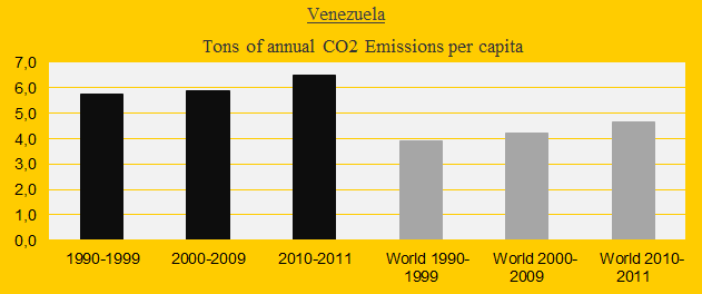 Venezuela, CO2 in decades