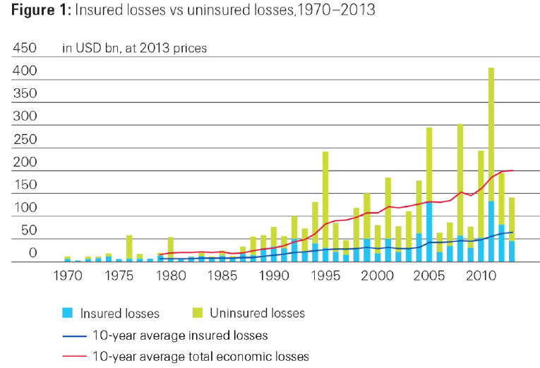 Global losses 1970-2013, Swiss Re..