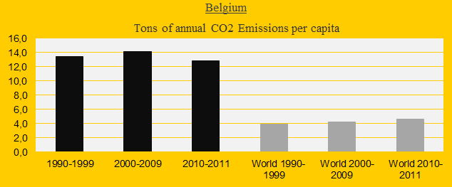 Belgium, CO2 in decades