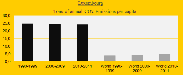 Luxembourg, CO2 in decades