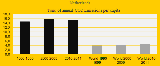 Netherlands, CO2 in decades