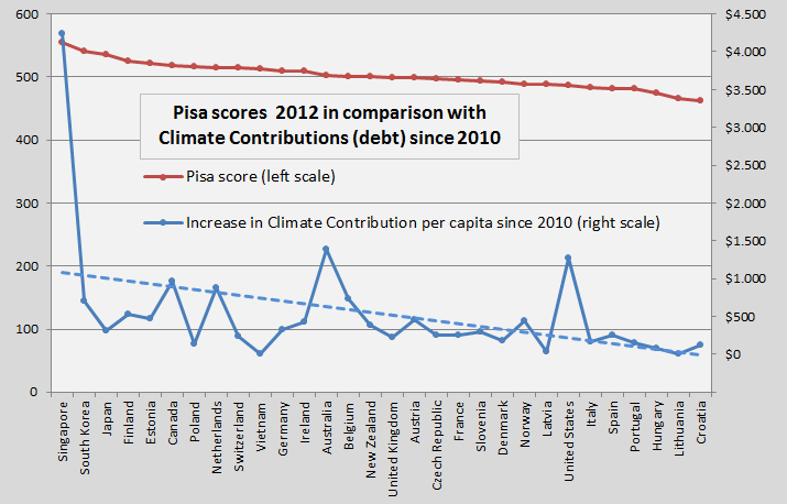 Pisa scores and Climate Contributions
