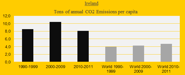 Ireland, CO2 Emissions in decades