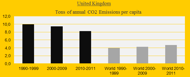 United Kingdom, CO2 Emissions in decades
